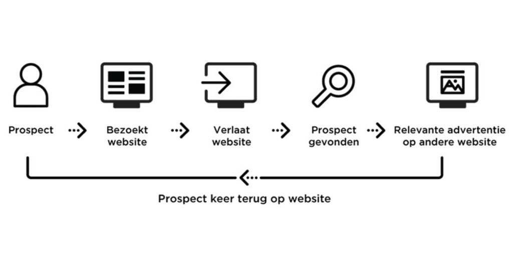 Google Ads remarketing